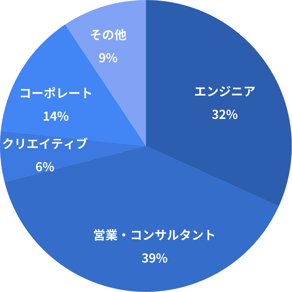 職種比率