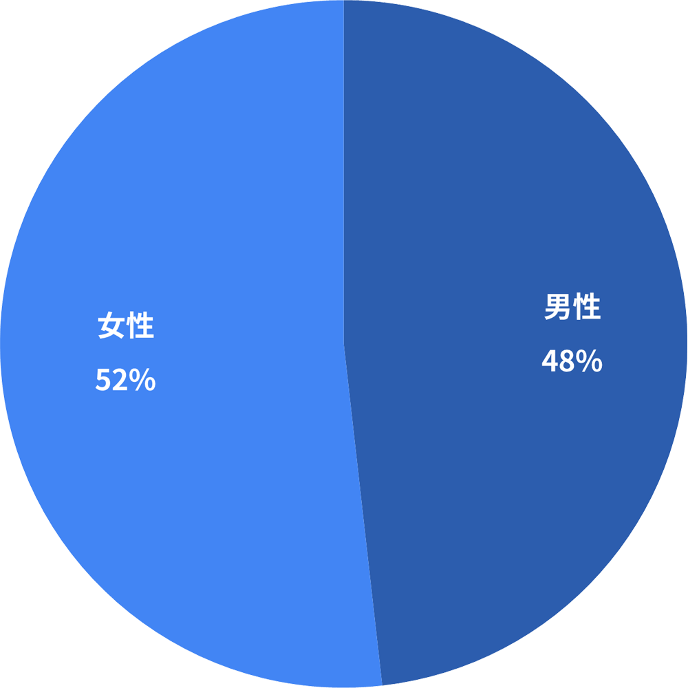 男女比率