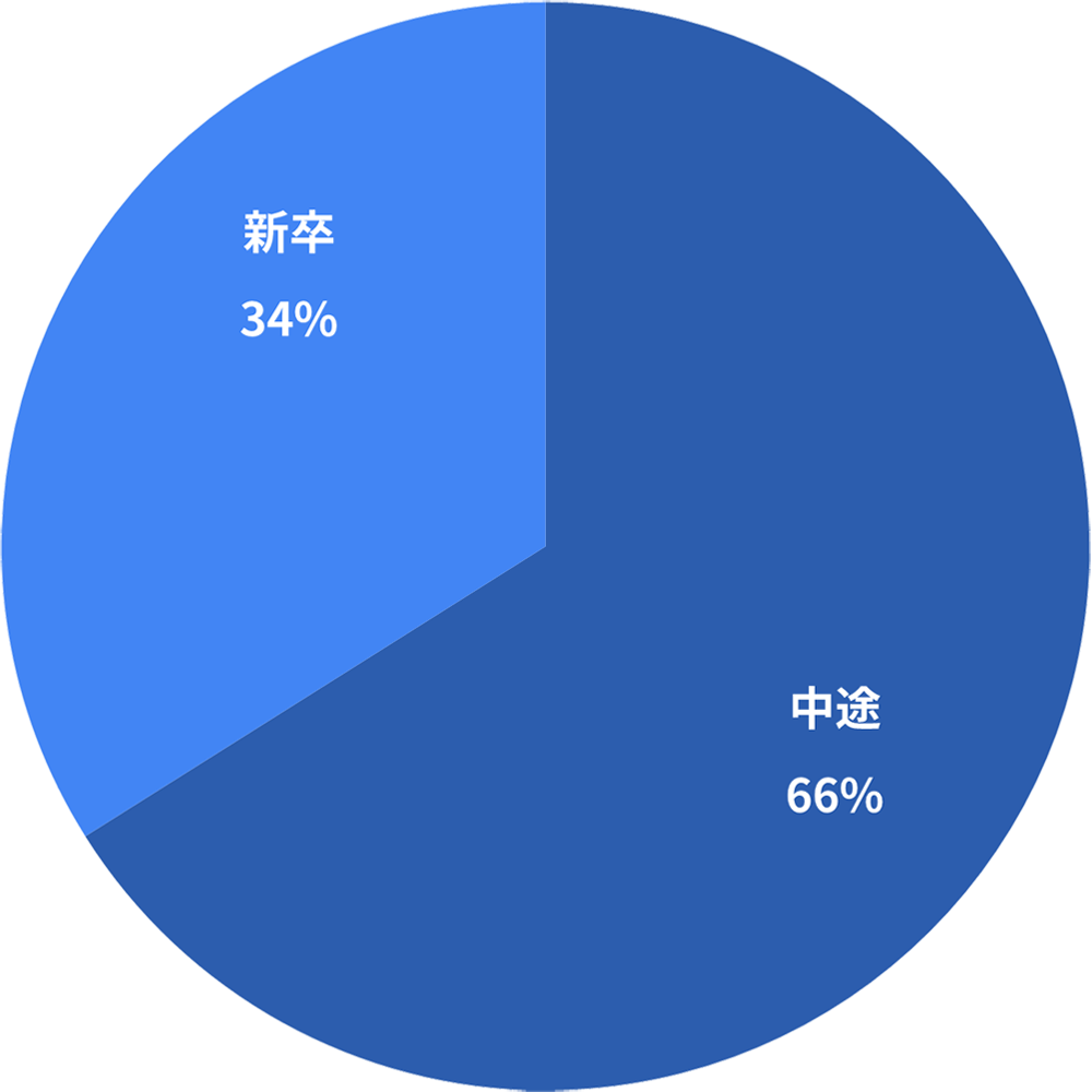 新卒・中途比率
